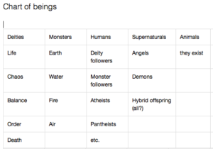 Chart of beings