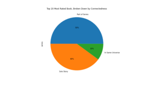 Pie Chart of Connected for Top 20 Most Rated Books: 50% of books are part of a series, 10% are in the same universe as other books, 30% are solo stories