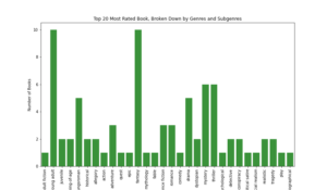 Bar Chart of Book Genres Color for Top 20 Most Rated Books
