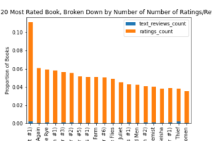 Ratings/Reviews Stacked Bar Chart of Most Rated Books, Twilight is the most rated book