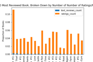 Ratings/Reviews Stacked Bar Chart of Most Reviewed Books, there are over 10x more ratings than reviews in some cases